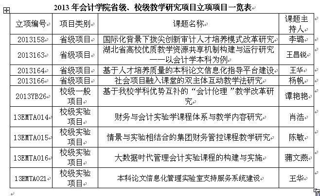 威尼斯官网获批2013年省级、校级教学研究项目9项